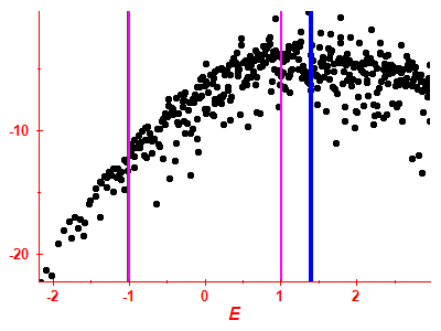 Strength function log